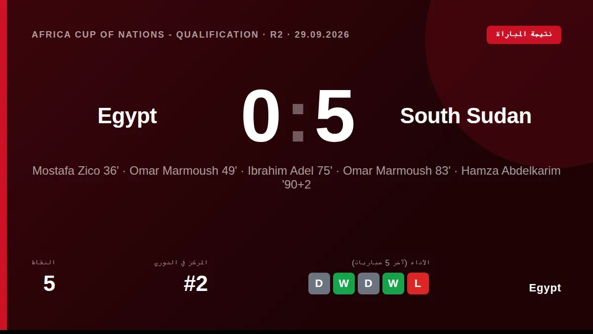 سجل عمر مرموش هدفين وقاد منتخب مصر لانتصار ساحق 5-0 على جنوب السودان في تصفيات أمم أفريقيا 2026، ليحافظ على المركز الثاني...